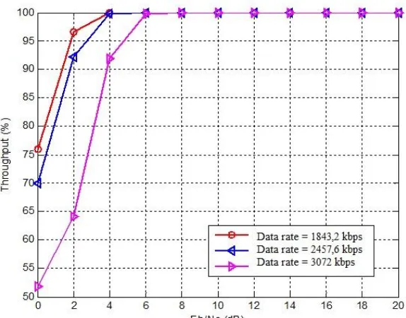 Gambar 9 Grafik throughput terhadap Eb/No pada kecepatan 0 km/jam 