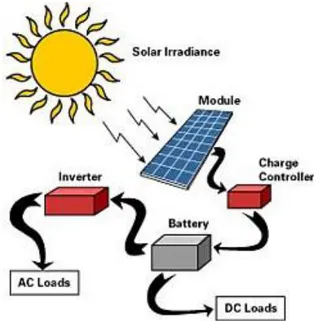 Gambar 2.2 Prinsip Kerja Pembangkit Listrik Tenaga Surya  2.2  Sel Surya (Solar Cell) 