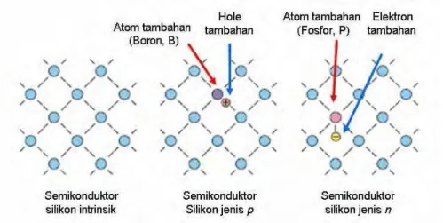 Gambar 2.9 Ilustrasi pembuatan silikon jenis p dan n 