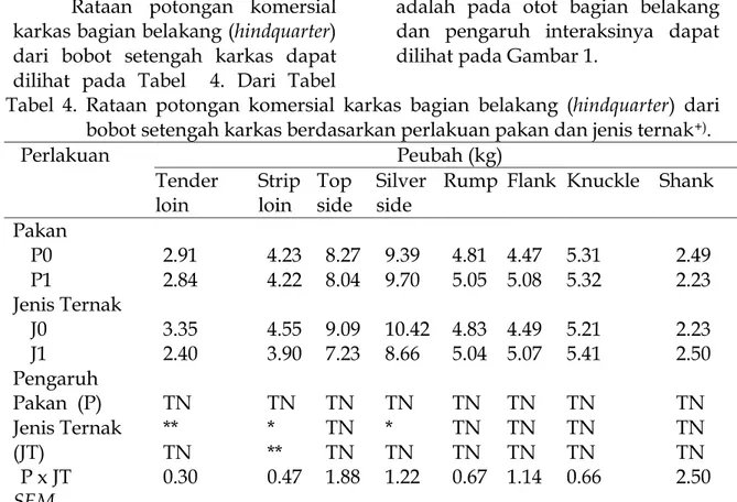 Tabel  4.  Rataan  potongan  komersial  karkas  bagian  belakang  (hindquarter)  dari  bobot setengah karkas berdasarkan perlakuan pakan dan jenis ternak +) 