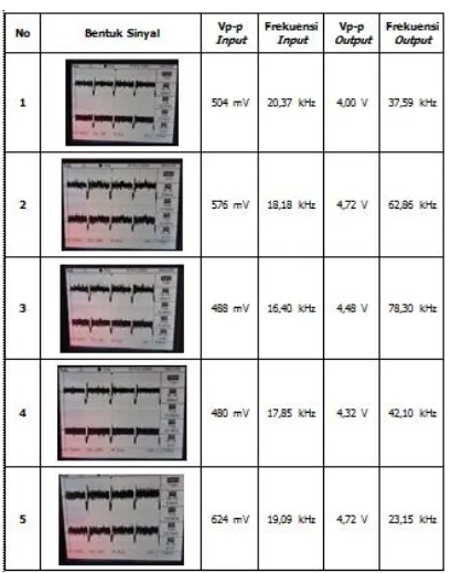 Tabel 1. Pengukuran Rangkaian Transmitter 