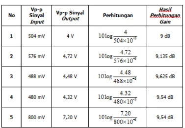 Tabel 3. Perhitungan Delay  Pada Rangkaian Transmitter 