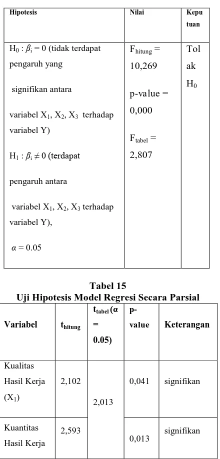 Tabel 15  Uji Hipotesis Model Regresi Secara Parsial 