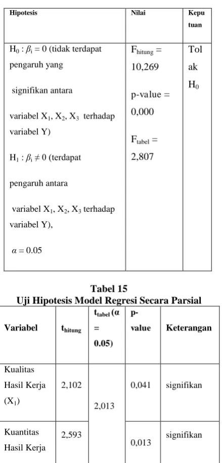 Tabel 15  Uji Hipotesis Model Regresi Secara Parsial 