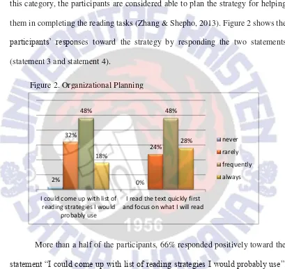 Figure 2. Organizational Planning   