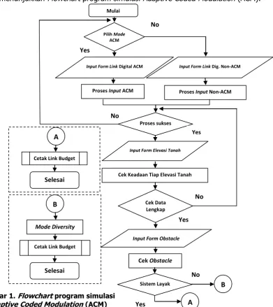 Gambar 1 menunjukkan Flowchart program simulasi Adaptive Coded Modulation (ACM). 