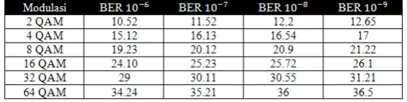 Tabel 2. Nilai Eb/No [dB] berdasarkan BER dan jenis modulasinya 