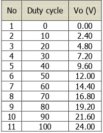 Tabel 3. Pengujian Tegangan pada %Q0.0 conveyor dadu 
