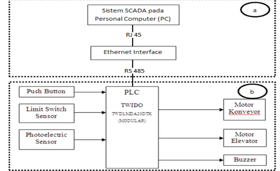 Gambar 1 menunjukkan blok diagram model monitoring sistem pengepakan dan penyortiran barang berbasis SCADA