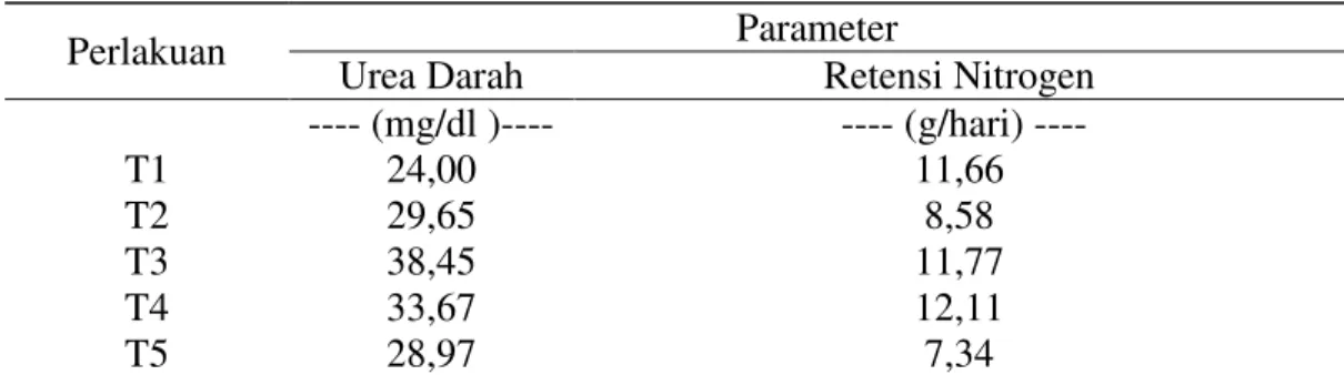 Tabel  3. Hasil Analisis Proksimat Pakan Perlakuan  Parameter   T1   T2   T3   T4   T5   KA (%) a   66.07   65.08   64.54   64.48   64.49   Abu(%BK) a   21.20   21.35   21.75   21.89   19.02   PK(%BK) a   12.54   12.07   11.42   11.87   11.24   LK(%BK) a  
