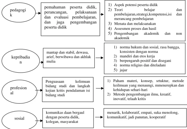 Gambar 2. 2 Skematis Kompetensi Guru Profesional  (Nanang Hanafiah &amp; Cucu Suhana, 2010 : 104) 
