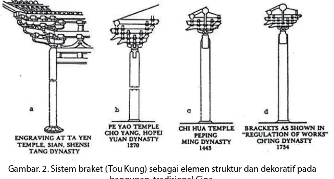 Gambar. 2. Sistem braket (Tou Kung) sebagai elemen struktur dan dekoratif pada 