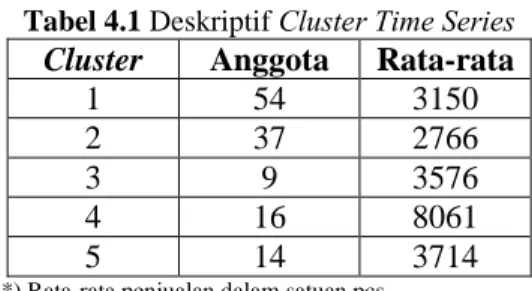 Tabel 4.1 Deskriptif  Cluster Time Series  Cluster  Anggota  Rata-rata 