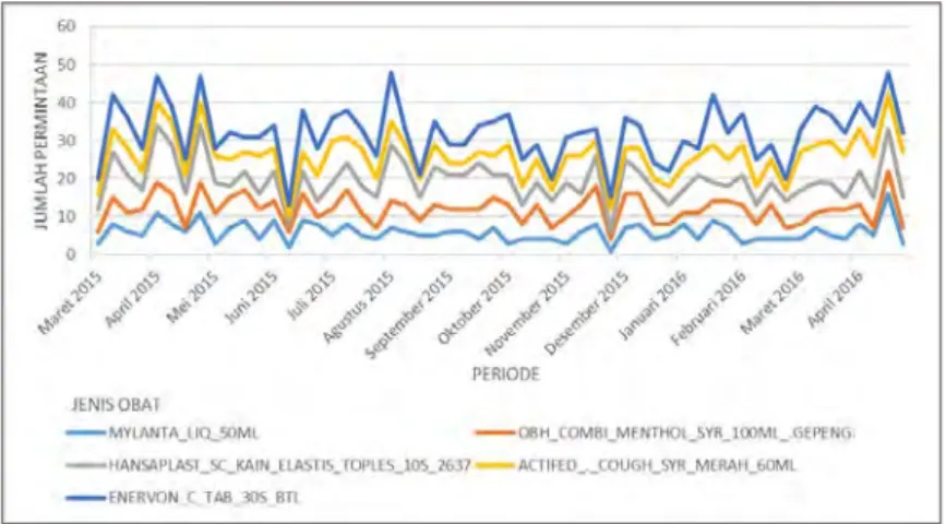 Gambar 4.2  Time Series Plot Tiap Anggota Cluster 