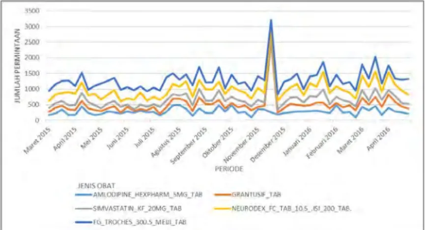 Gambar 4.3  Time Series Plot Tiap Anggota Cluster 