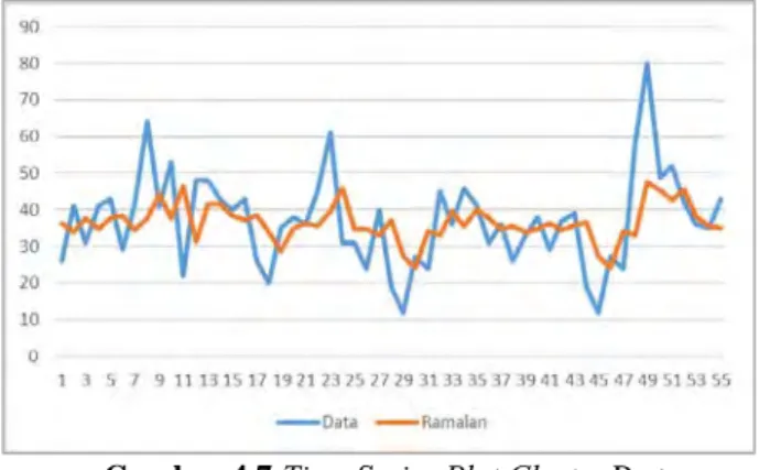 Gambar 4.7  Time Series Plot Cluster Pertama 