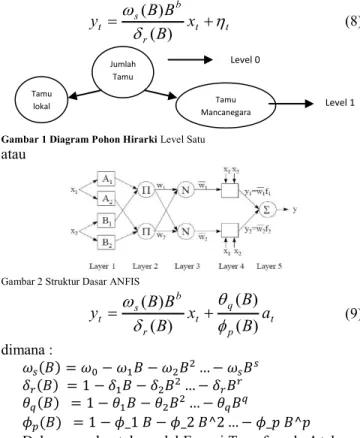 Gambar 1 Diagram Pohon Hirarki Level Satu 