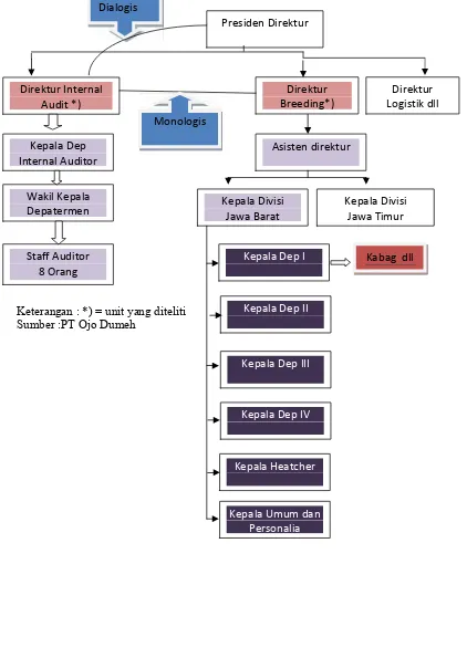 Gambar 1. Struktur organisasi