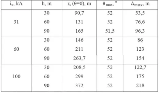 Tabel 1. Jarak sambaran, maximum lateral displacement, dan maksimum sudut collection volume dan arus petir yang berbeda-beda