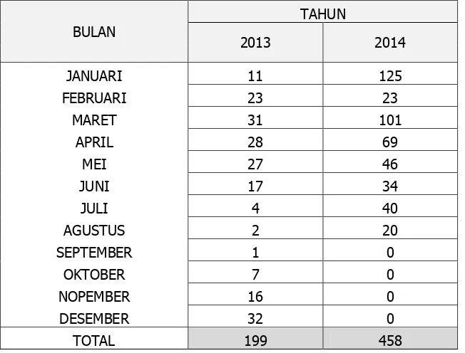 Tabel 4. Jumlah Hari Guruh di Bandung (sumber stasiun BMKG Bandung) 