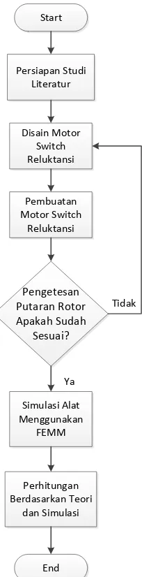 Gambar 2 menjelaskan model pengujian motor switch reluktansi dengan sumber tiga fasa.