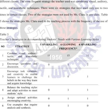 Table 3 Teacher’s Strategies in Accommodating Students’ Needs with Various Learning Styles 