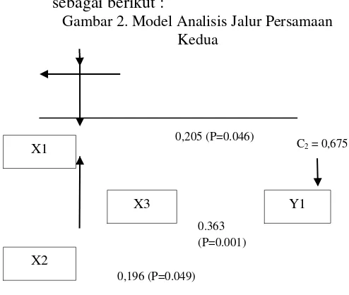 Gambar 2. Model Analisis Jalur Persamaan 