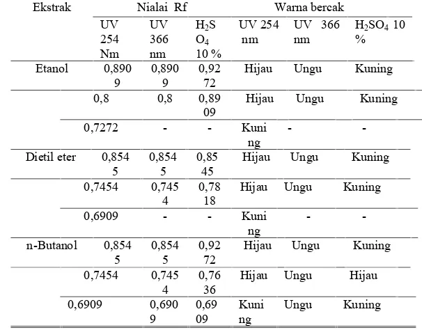 Tabel 6. Hasil kromatografi lapis tipis ekstrak etanol, dietil eter dan n-butanol daun kamboja jepang(Adenium obesum) dengan eluen n-heksana : etil asetat (6: 4).
