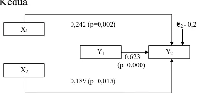 Gambar 2. Model Analisis Jalur Persamaan  Kedua 