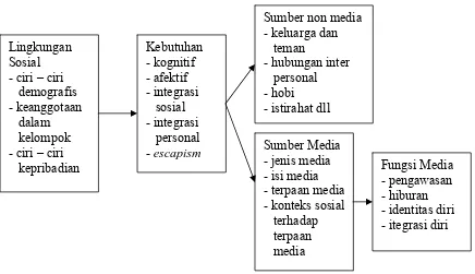 Gambar 3. Uses and Gratifications 