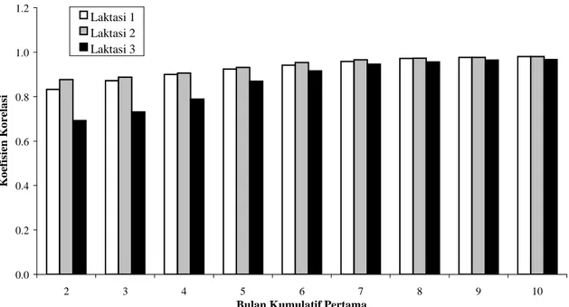 Gambar 4     Koefisien korelasi antara nilai pemuliaan berdasarkan produksi bulanan kumulatif dengan produksi 305 hari laktasi 1, 2 dan 3