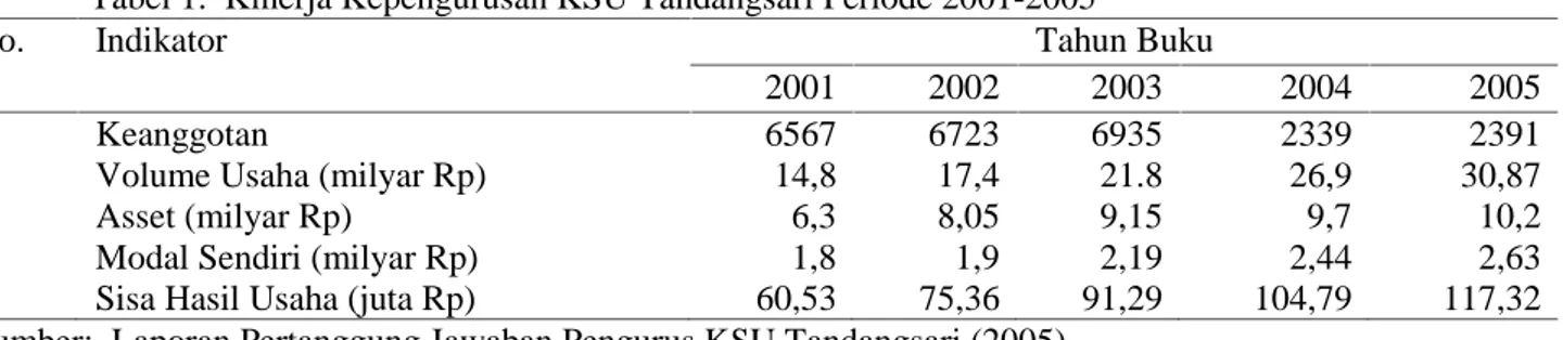 Tabel 1.  Kinerja Kepengurusan KSU Tandangsari Periode 2001-2005