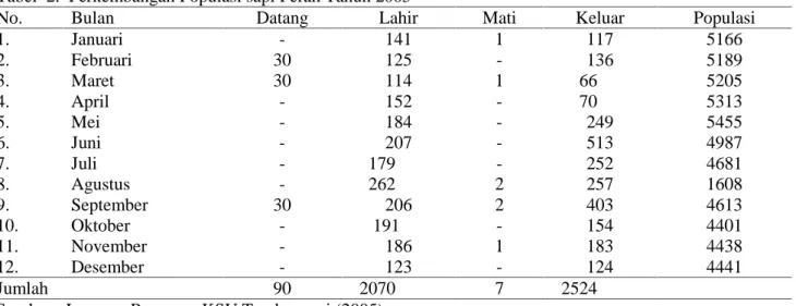 Tabel 2. Perkembangan Populasi sapi Perah Tahun 2005