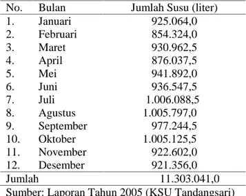 Tabel  4.  Produksi Susu di KSU Tandangsari pada Tahun 2005