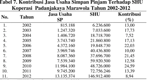 Tabel 7. Kontribusi Jasa Usaha Simpan Pinjam Terhadap SHU   Koperasi  Padanjakaya Marawola Tahun 2002-2012  