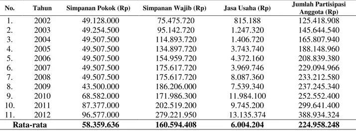 Tabel 2. Sisa Hasil Usaha (SHU) Koperasi  Padanjakaya Marawola Tahun Buku 2002-2012 