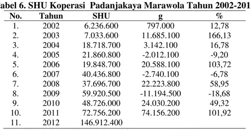 Tabel 6. SHU Koperasi  Padanjakaya Marawola Tahun 2002-2012  
