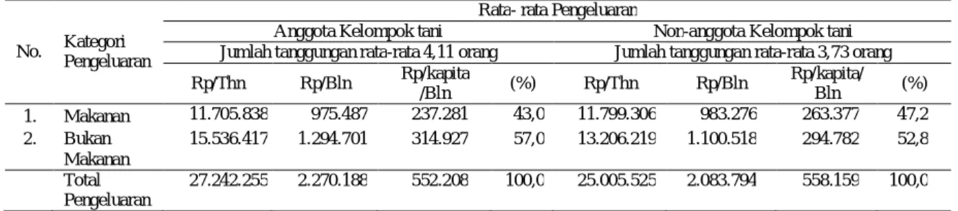 Tabel 5.  Rata-rata pengeluaran rumah tangga peternak kambing PE anggota dan non-anggota kelompok tani  di Desa Sungai Langka, tahun 2014 