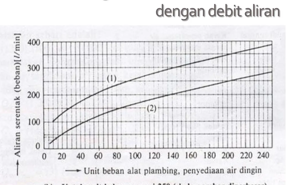 Grafik hubungan unit beban (fixture unit)  dengan debit aliran 