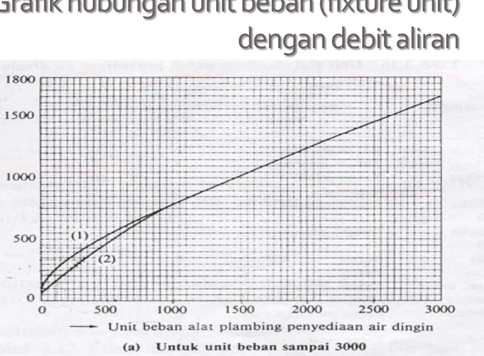 Grafik hubungan unit beban (fixture unit)  dengan debit aliran 