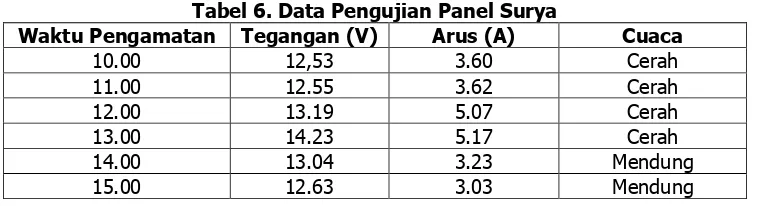 Tabel 6. Data Pengujian Panel Surya 