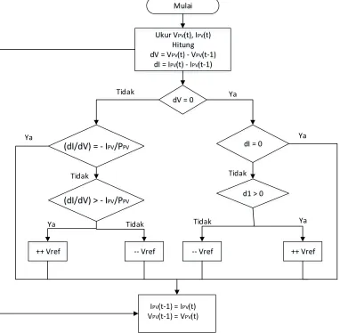 Gambar 4. Flowchart Algoritma Incremental Conductance  