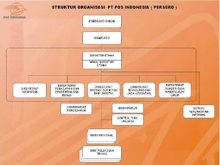 Gambar 1.3 Struktur Organisasi PT Pos Indonesia 