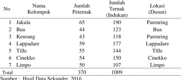Tabel  1.  Kelompok  peternak  yang  ikut  pada  Program  Sentra  Peternakan  Rakyat  (SPR) di Kecamatan Tanete Riaja 