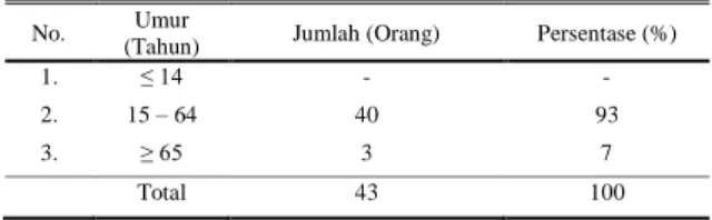 Tabel 1.   Klasifikasi  Responden  berdasarkan  Tingkat  Umur  di  Desa  Bontolangkasa  Selatan  Kecamatan  Bontonompo  Kabupaten  Gowa 