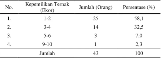 Tabel 3.   Klasifikasi  Responden  berdasarkan  Lama  keanggotaan  di  Desa  Bontolangkasa  Selatan  Kecamatan  Bontonompo  Kabupaten  Gowa