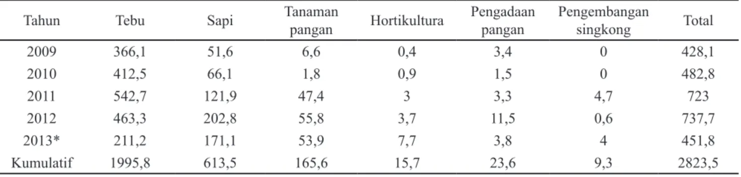 Tabel 1.  Penyaluran kredit KPPE di tingkat Nasional dan Jawa Tengah menurut kegiatan usaha tahun 2009 hingga  2013 (milyar rupiah)