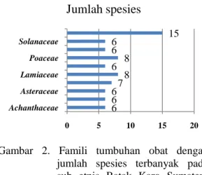 Gambar  2.  Famili  tumbuhan  obat  dengan  jumlah  spesies  terbanyak  pada  sub  etnis  Batak  Karo  Sumatera  Utara  666 7 86866 15051015 20AchanthaceaeAsteraceaeLamiaceaePoaceaeSolanaceaeJumlah spesies