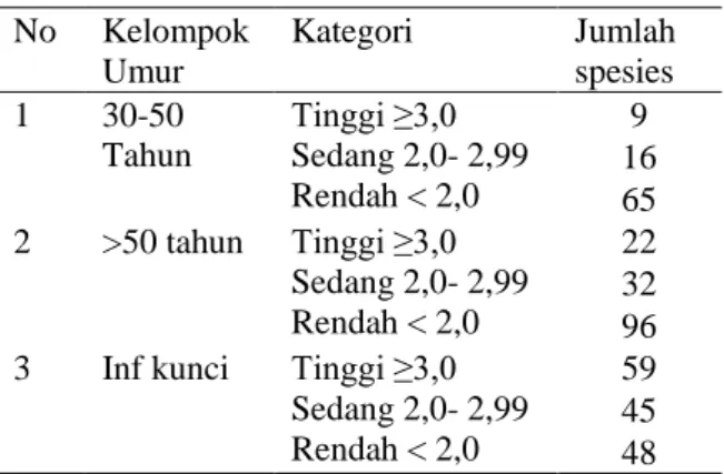 Tabel  2.  Jumlah  tumbuhan  berdasarkan  kategori  nilai UVs pada  berbagai kelompok umur  sub etnis Batak Karo Sumatera Utara 