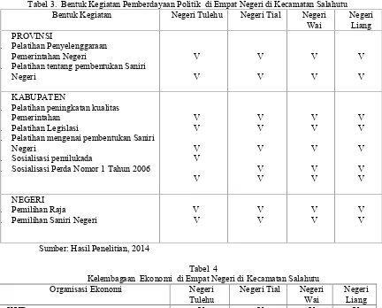 Tabel 3. Bentuk Kegiatan Pemberdayaan Politik  di Empat Negeri di Kecamatan Salahutu